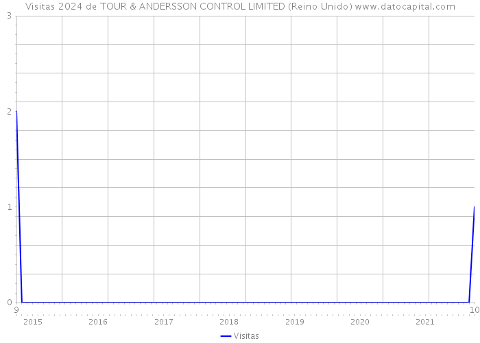 Visitas 2024 de TOUR & ANDERSSON CONTROL LIMITED (Reino Unido) 