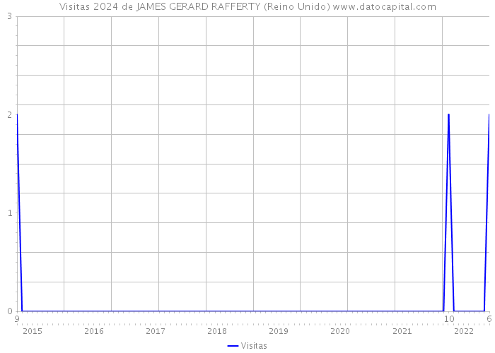 Visitas 2024 de JAMES GERARD RAFFERTY (Reino Unido) 
