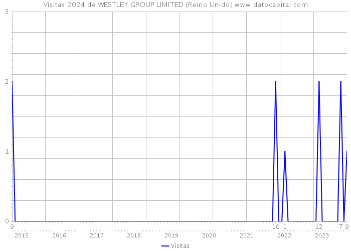 Visitas 2024 de WESTLEY GROUP LIMITED (Reino Unido) 