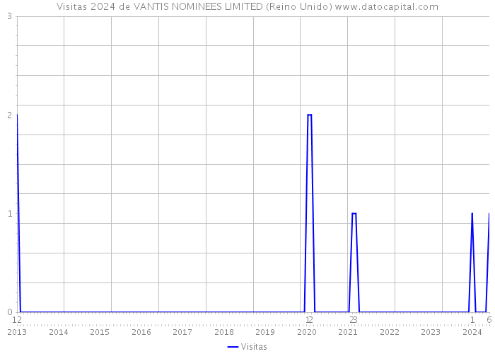 Visitas 2024 de VANTIS NOMINEES LIMITED (Reino Unido) 