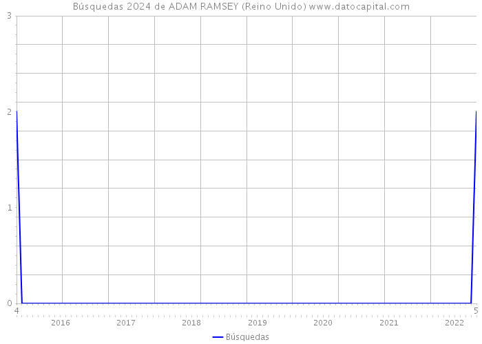 Búsquedas 2024 de ADAM RAMSEY (Reino Unido) 