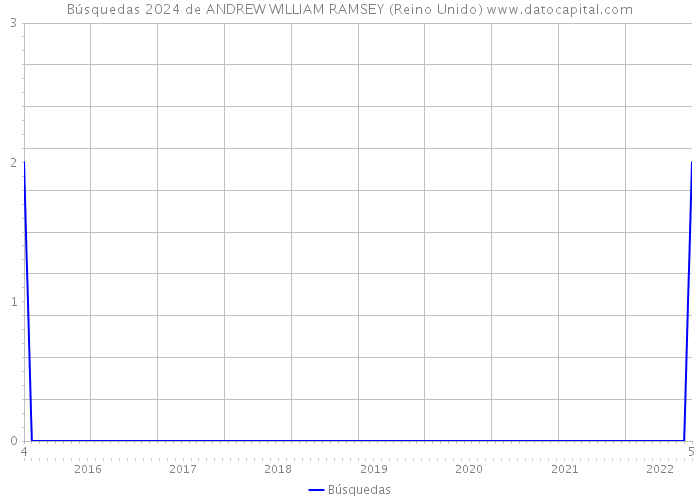 Búsquedas 2024 de ANDREW WILLIAM RAMSEY (Reino Unido) 