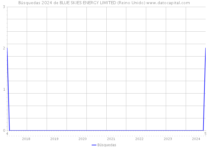 Búsquedas 2024 de BLUE SKIES ENERGY LIMITED (Reino Unido) 