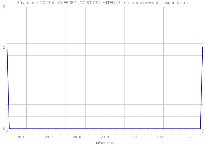 Búsquedas 2024 de CAFFREY LOGISTICS LIMITED (Reino Unido) 