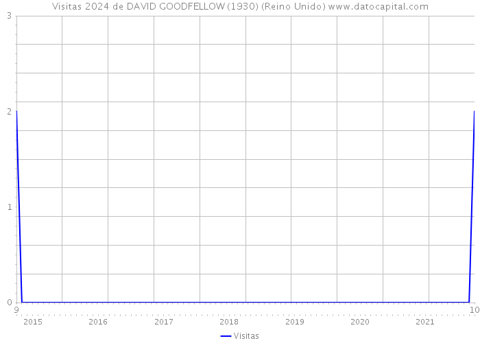 Visitas 2024 de DAVID GOODFELLOW (1930) (Reino Unido) 