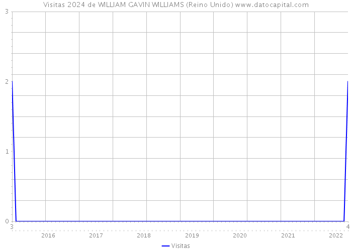 Visitas 2024 de WILLIAM GAVIN WILLIAMS (Reino Unido) 