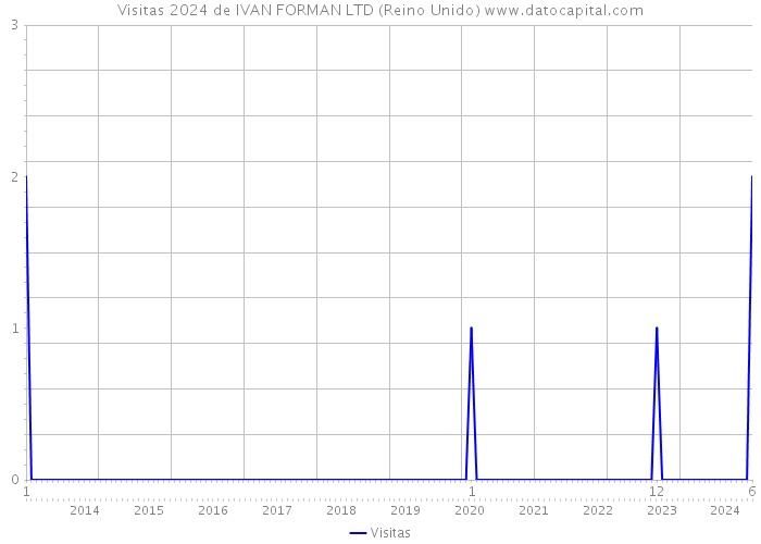 Visitas 2024 de IVAN FORMAN LTD (Reino Unido) 