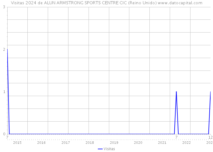 Visitas 2024 de ALUN ARMSTRONG SPORTS CENTRE CIC (Reino Unido) 