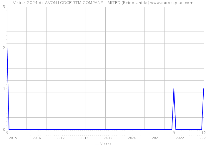 Visitas 2024 de AVON LODGE RTM COMPANY LIMITED (Reino Unido) 