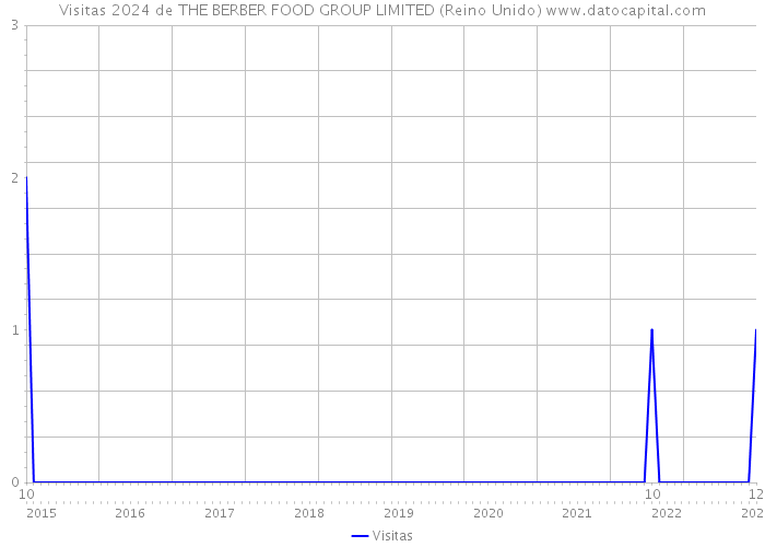 Visitas 2024 de THE BERBER FOOD GROUP LIMITED (Reino Unido) 