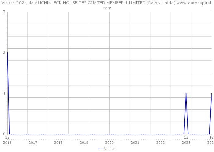Visitas 2024 de AUCHINLECK HOUSE DESIGNATED MEMBER 1 LIMITED (Reino Unido) 