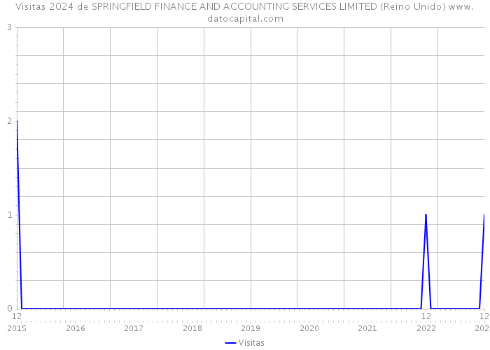 Visitas 2024 de SPRINGFIELD FINANCE AND ACCOUNTING SERVICES LIMITED (Reino Unido) 