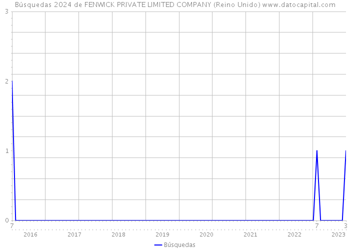 Búsquedas 2024 de FENWICK PRIVATE LIMITED COMPANY (Reino Unido) 