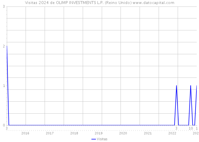 Visitas 2024 de OLIMP INVESTMENTS L.P. (Reino Unido) 