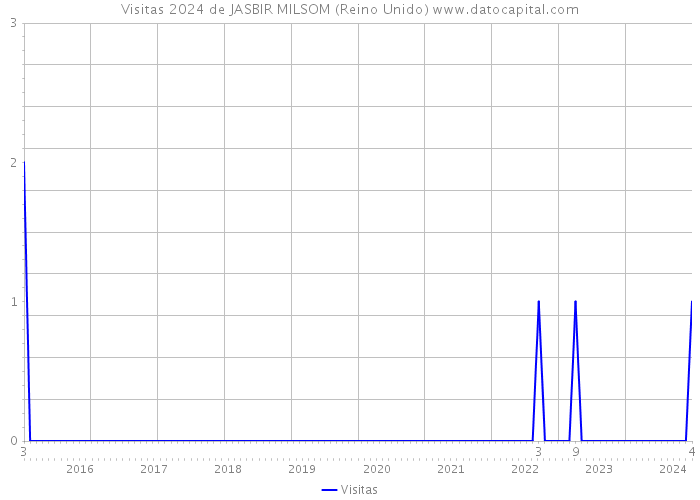 Visitas 2024 de JASBIR MILSOM (Reino Unido) 