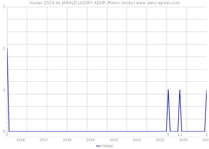 Visitas 2024 de JARALD LIGORY ADUR (Reino Unido) 