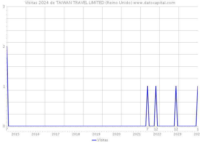 Visitas 2024 de TAIWAN TRAVEL LIMITED (Reino Unido) 