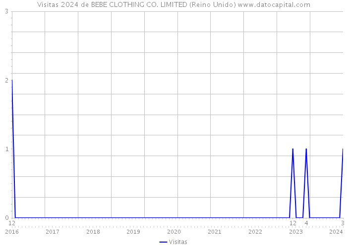 Visitas 2024 de BEBE CLOTHING CO. LIMITED (Reino Unido) 