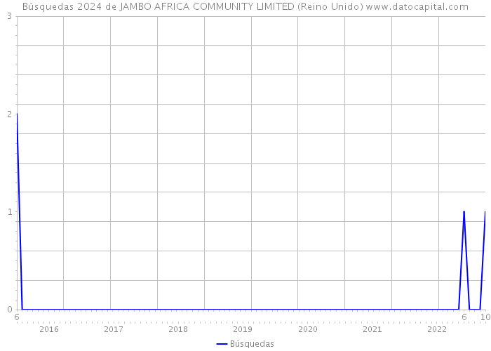 Búsquedas 2024 de JAMBO AFRICA COMMUNITY LIMITED (Reino Unido) 