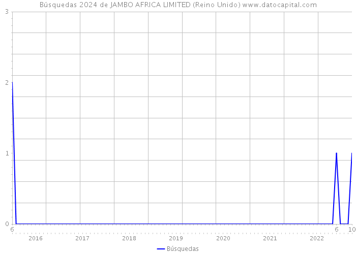 Búsquedas 2024 de JAMBO AFRICA LIMITED (Reino Unido) 