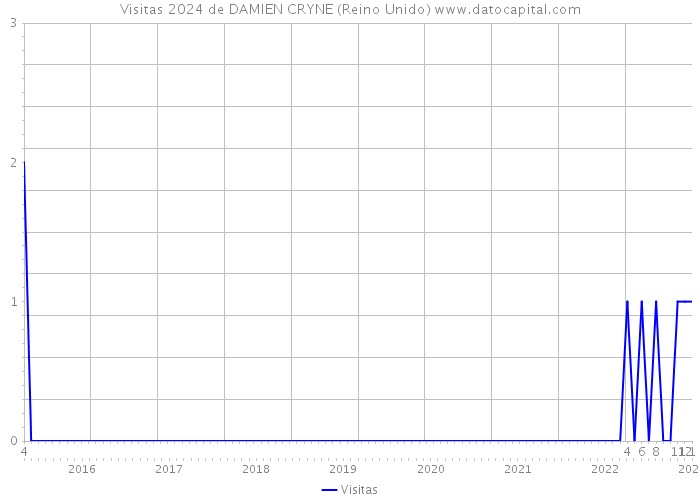 Visitas 2024 de DAMIEN CRYNE (Reino Unido) 