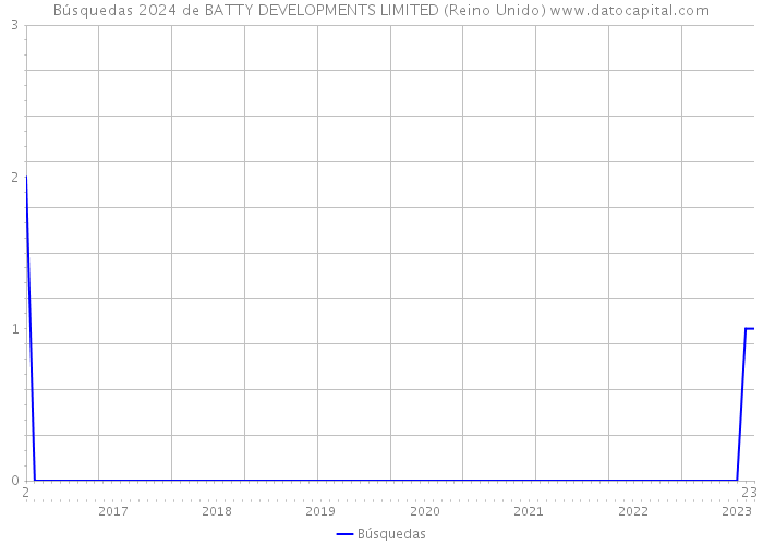 Búsquedas 2024 de BATTY DEVELOPMENTS LIMITED (Reino Unido) 