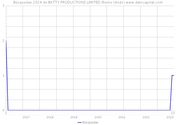 Búsquedas 2024 de BATTY PRODUCTIONS LIMITED (Reino Unido) 