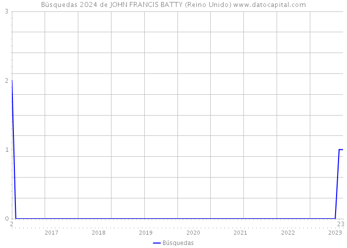 Búsquedas 2024 de JOHN FRANCIS BATTY (Reino Unido) 