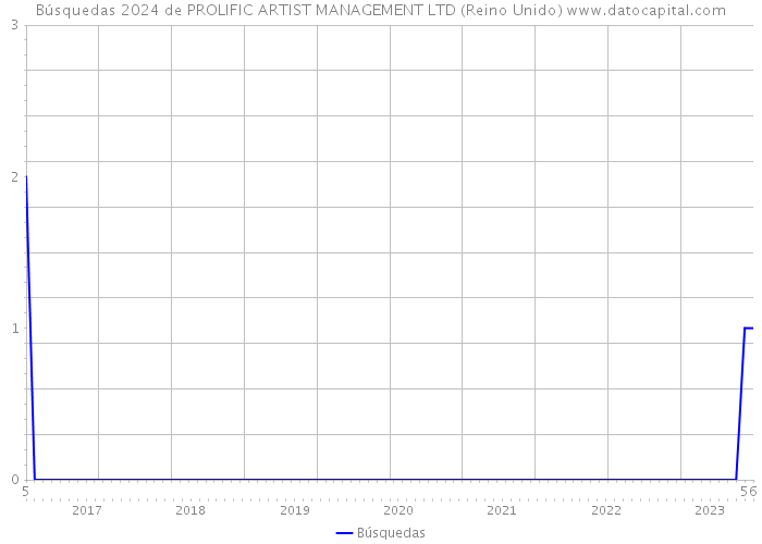 Búsquedas 2024 de PROLIFIC ARTIST MANAGEMENT LTD (Reino Unido) 