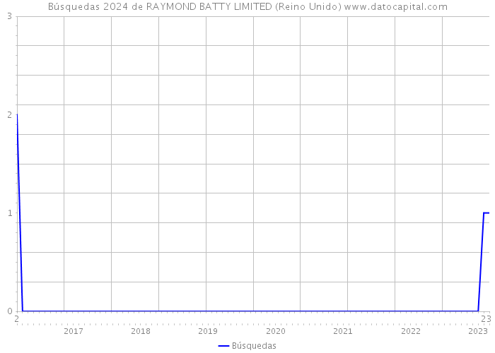 Búsquedas 2024 de RAYMOND BATTY LIMITED (Reino Unido) 