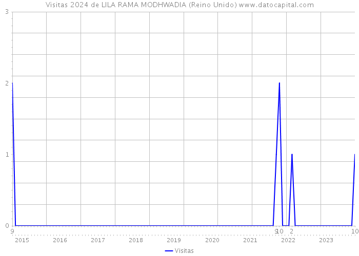 Visitas 2024 de LILA RAMA MODHWADIA (Reino Unido) 