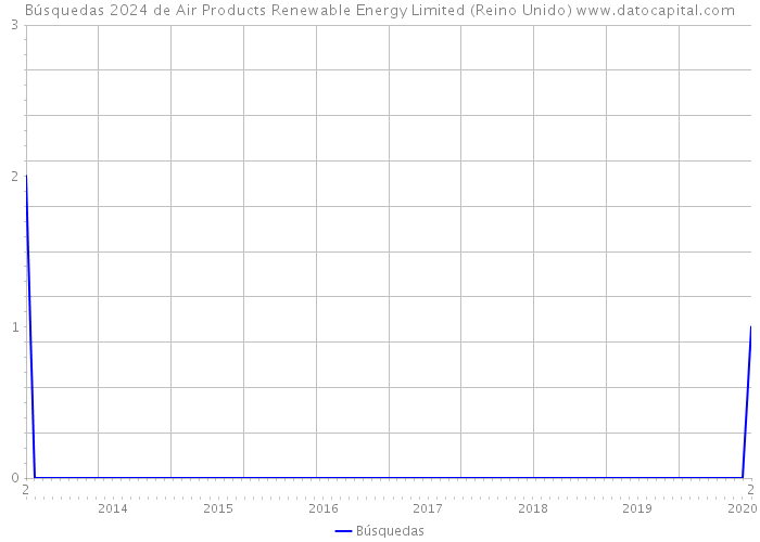 Búsquedas 2024 de Air Products Renewable Energy Limited (Reino Unido) 