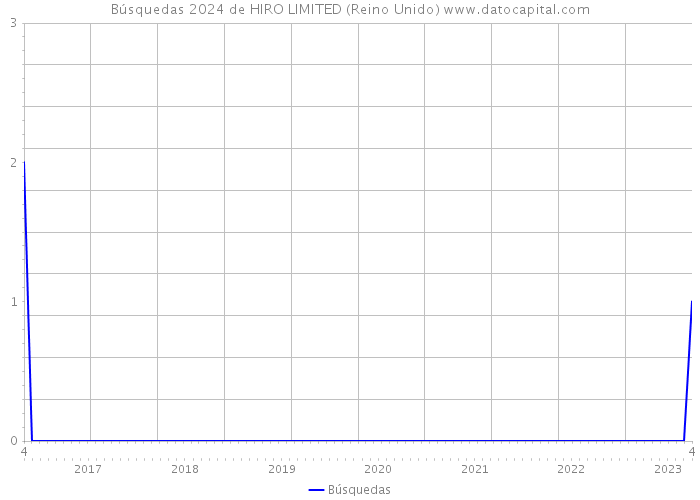 Búsquedas 2024 de HIRO LIMITED (Reino Unido) 