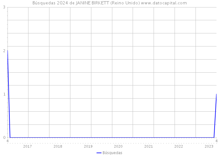 Búsquedas 2024 de JANINE BIRKETT (Reino Unido) 