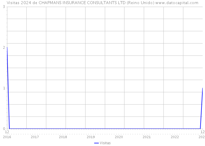 Visitas 2024 de CHAPMANS INSURANCE CONSULTANTS LTD (Reino Unido) 