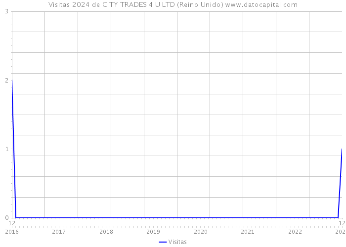 Visitas 2024 de CITY TRADES 4 U LTD (Reino Unido) 