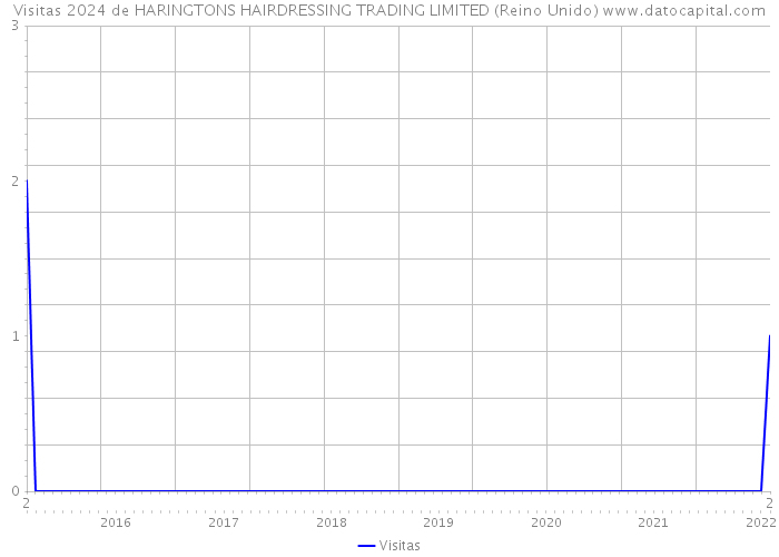 Visitas 2024 de HARINGTONS HAIRDRESSING TRADING LIMITED (Reino Unido) 