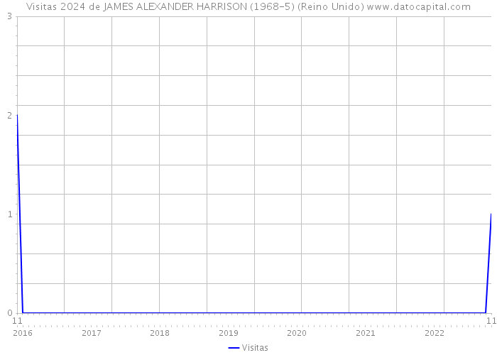 Visitas 2024 de JAMES ALEXANDER HARRISON (1968-5) (Reino Unido) 