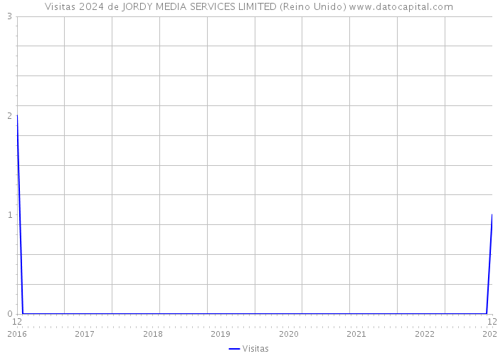 Visitas 2024 de JORDY MEDIA SERVICES LIMITED (Reino Unido) 