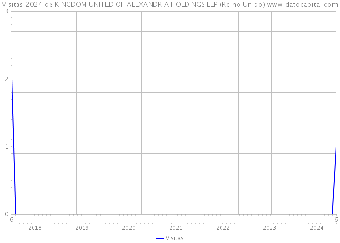 Visitas 2024 de KINGDOM UNITED OF ALEXANDRIA HOLDINGS LLP (Reino Unido) 