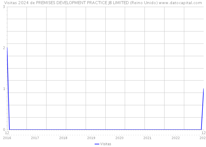 Visitas 2024 de PREMISES DEVELOPMENT PRACTICE JB LIMITED (Reino Unido) 