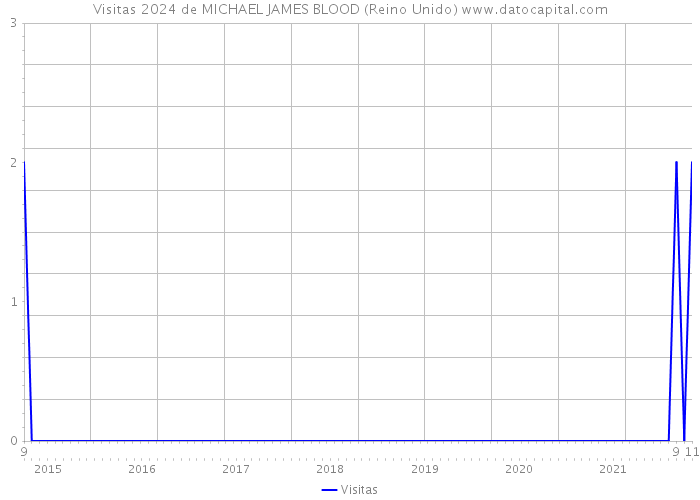 Visitas 2024 de MICHAEL JAMES BLOOD (Reino Unido) 