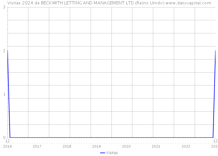 Visitas 2024 de BECKWITH LETTING AND MANAGEMENT LTD (Reino Unido) 