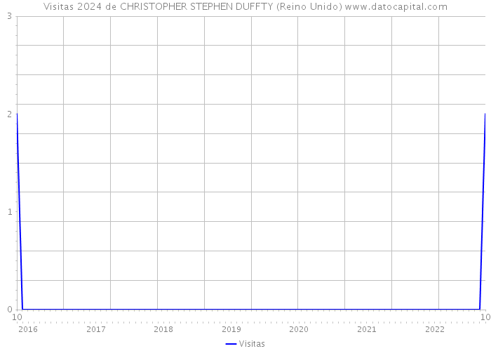 Visitas 2024 de CHRISTOPHER STEPHEN DUFFTY (Reino Unido) 