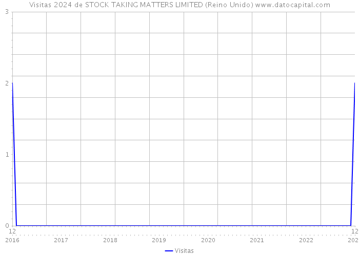 Visitas 2024 de STOCK TAKING MATTERS LIMITED (Reino Unido) 
