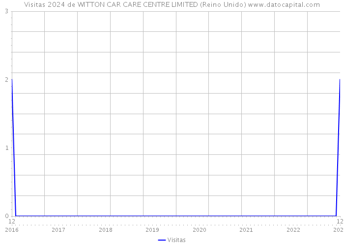 Visitas 2024 de WITTON CAR CARE CENTRE LIMITED (Reino Unido) 