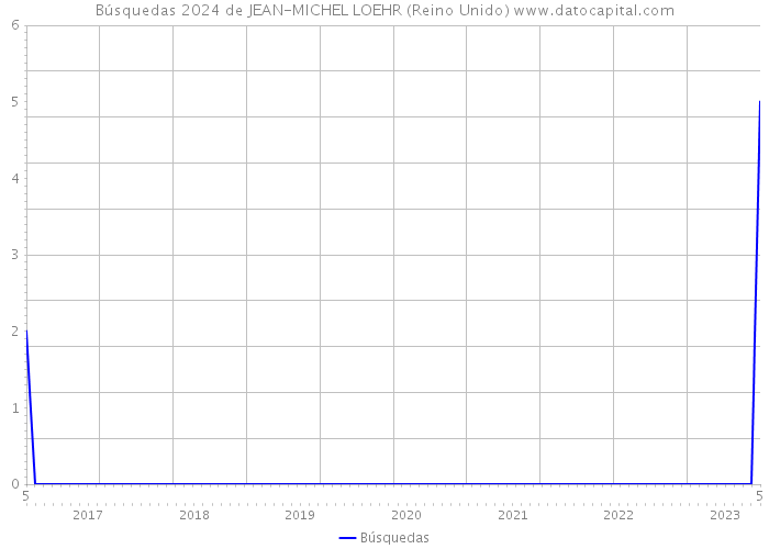 Búsquedas 2024 de JEAN-MICHEL LOEHR (Reino Unido) 