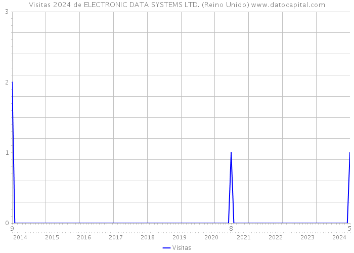 Visitas 2024 de ELECTRONIC DATA SYSTEMS LTD. (Reino Unido) 