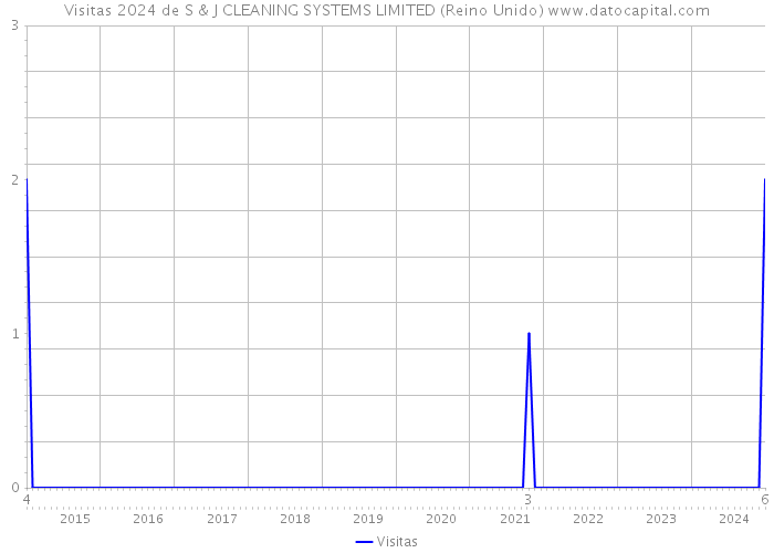 Visitas 2024 de S & J CLEANING SYSTEMS LIMITED (Reino Unido) 