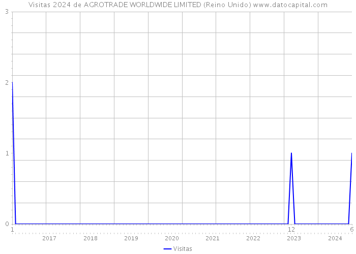 Visitas 2024 de AGROTRADE WORLDWIDE LIMITED (Reino Unido) 